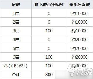 公主連結(jié)云海的山脈boss怎么打 地下城第一副本通關(guān)獎勵攻略