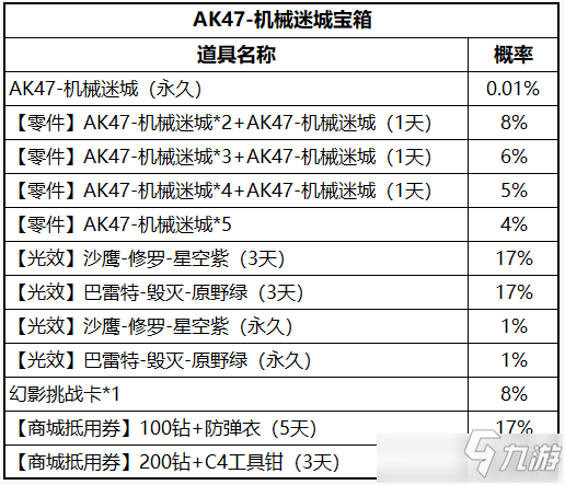 CF手游AK47機(jī)械迷城多少錢(qián)出