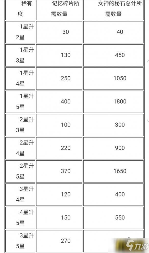 公主连结各阶段升星需要多少母猪石-各阶段升星母猪石需求一览