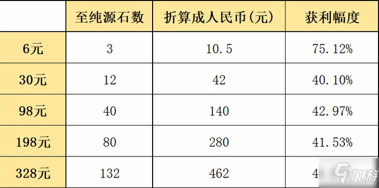 明日方舟首充雙倍重置劃算嗎