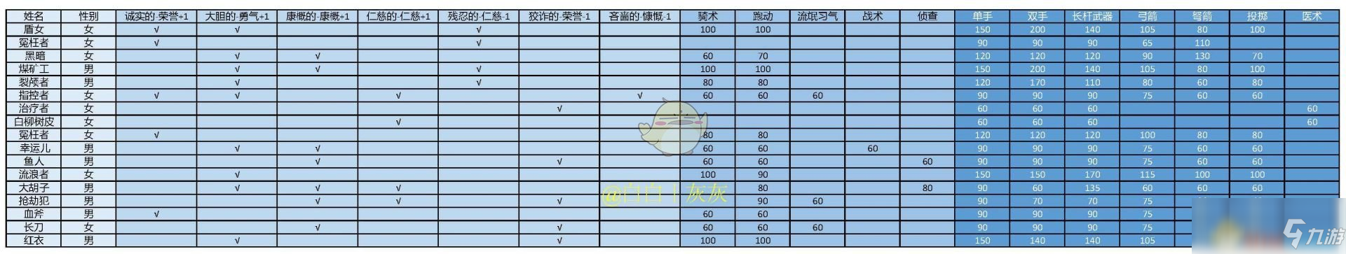 《騎馬與砍殺2》全隊友仆從NPC屬性一覽