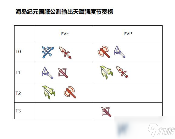 海島紀(jì)元什么天賦強(qiáng) 天賦強(qiáng)度節(jié)奏榜