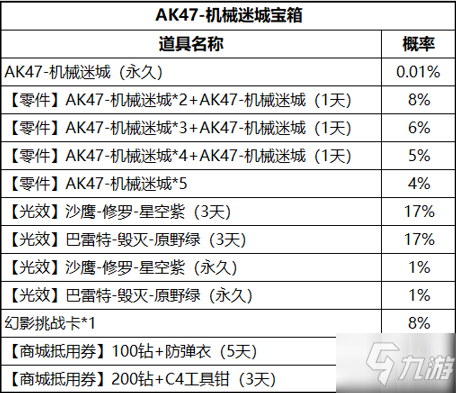 CF手游AK47機(jī)械迷城多少錢能出？