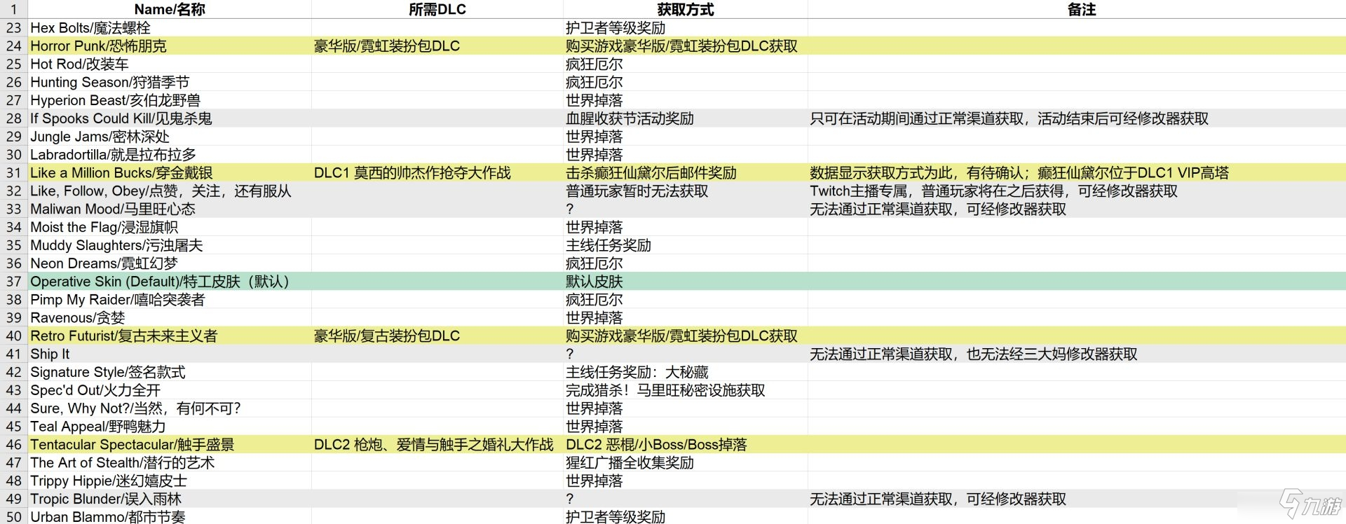 《無主之地3》全人物皮膚武器掛飾及表情動作獲得方法