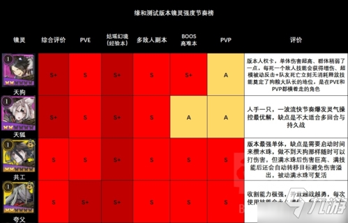 山海镜花节奏榜攻略 所有角色强度刷初始推荐