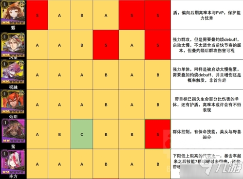 山海镜花节奏榜攻略 所有角色强度刷初始推荐