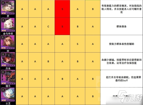 山海镜花节奏榜攻略 所有角色强度刷初始推荐