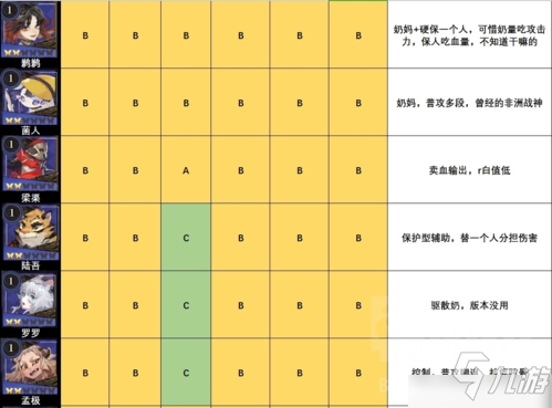 山海镜花节奏榜攻略 所有角色强度刷初始推荐