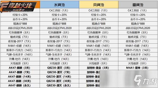 CF手游活动先知：近期活动时间调整详情，全金卡即将完成开放!