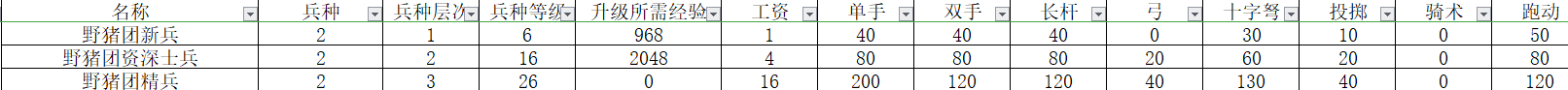 《骑马与砍杀2》野猪团兵种属性分享