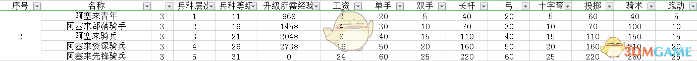 《骑马与砍杀2》阿塞莱贵族兵种树分析