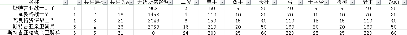 《騎馬與砍殺2》斯特吉亞貴族兵種樹(shù)分析