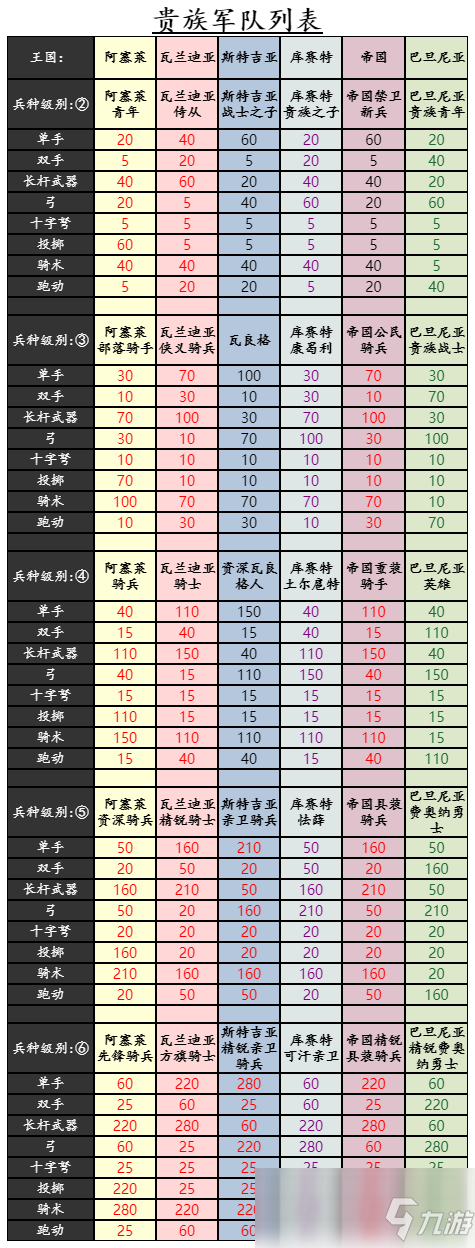 《骑马与砍杀2》全贵族兵种战斗属性一览