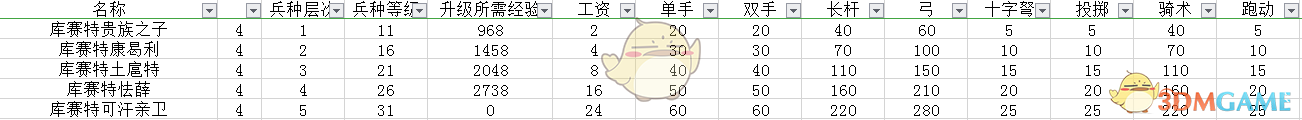 《騎馬與砍殺2》庫賽特貴族兵種樹分析