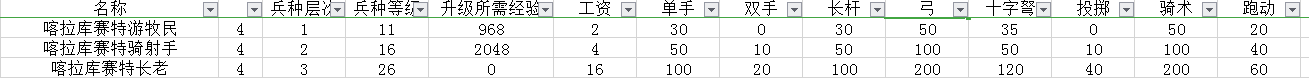 《騎馬與砍殺2》庫賽特喀拉私兵兵種樹分析