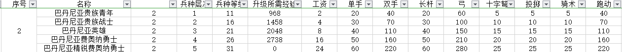 《骑马与砍杀2》巴丹尼亚贵族兵兵种树分析