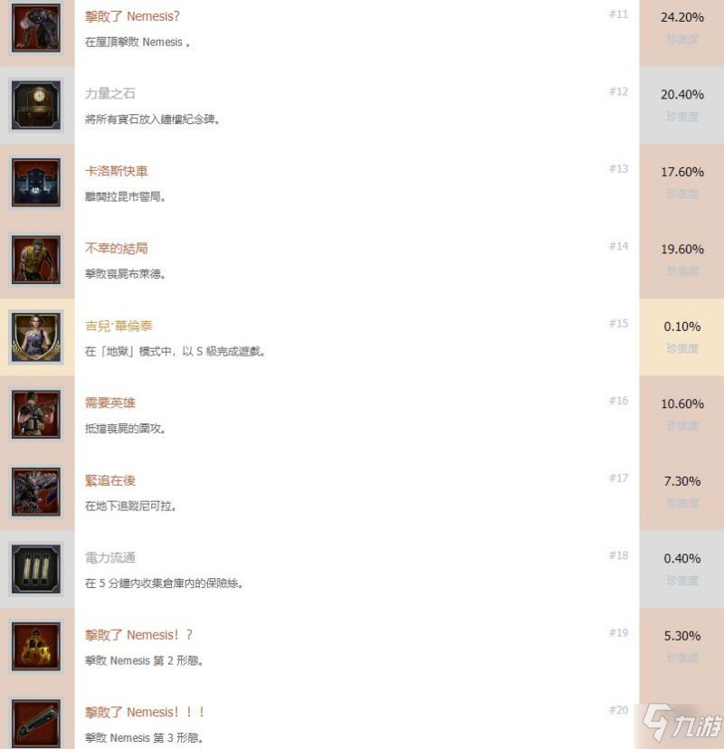 《生化危机3重制版》全奖杯/成就解锁条件一览