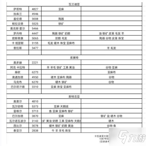 騎馬與砍殺2各城鎮(zhèn)需求商品有哪些 跑商詳細攻略