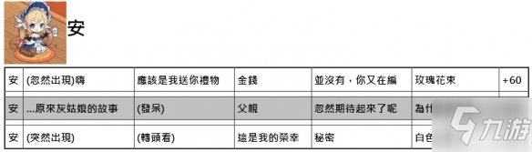 《命運神界夢境鏈接》約會正確選項一覽 全角色約會好感度增加答案匯總