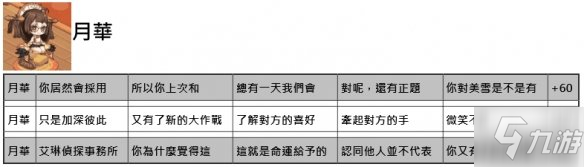 《命運(yùn)神界夢(mèng)境鏈接》約會(huì)正確選項(xiàng)一覽 全角色約會(huì)好感度增加答案匯總