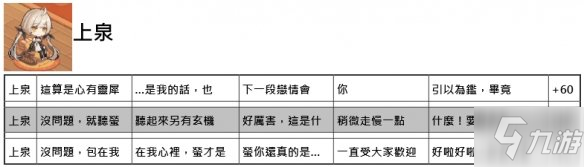 《命運神界夢境鏈接》約會正確選項一覽 全角色約會好感度增加答案匯總