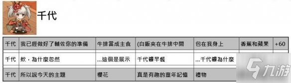 《命運神界夢境鏈接》約會正確選項一覽 全角色約會好感度增加答案匯總