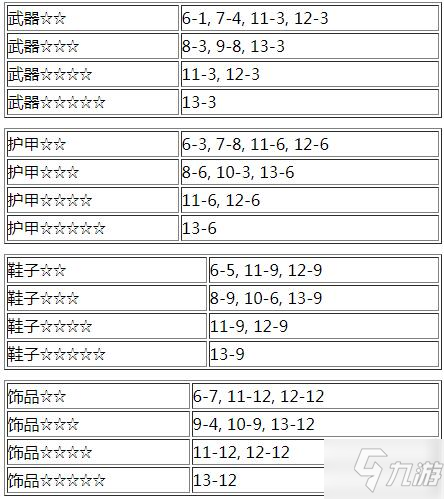 命運(yùn)神界夢境鏈接裝備突破材料掉落關(guān)卡匯總[圖]