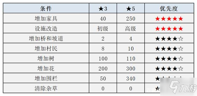 动物森友会小岛怎么五星