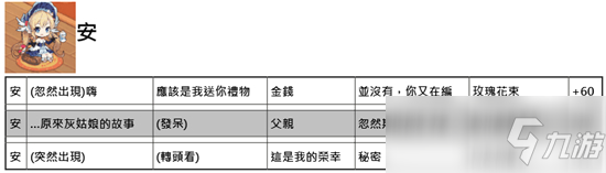 命運神界夢境鏈接全角色約會好感度增加答案匯總