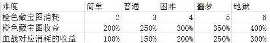 《古今江湖》全地圖掉落收益匯總