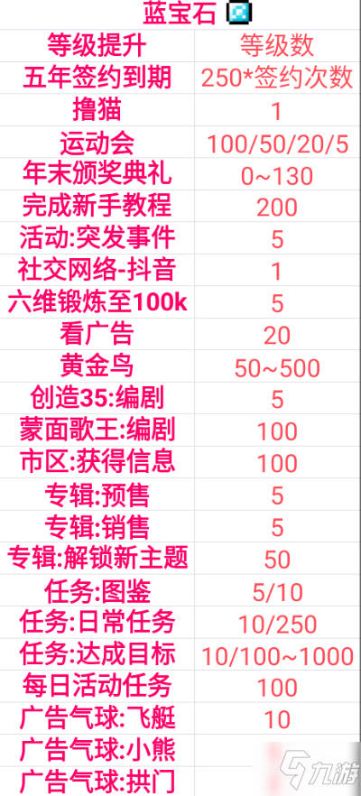 偶像天團(tuán)養(yǎng)成記寶石攻略大全 藍(lán)寶石、綠寶石與粉寶石獲取指南