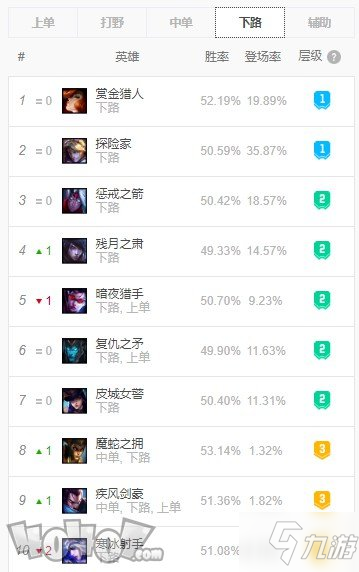 英雄聯(lián)盟10.8版本傳統(tǒng)AD再遭削弱 厄加特加強(qiáng)預(yù)定