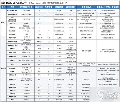 魔獸世界懷舊服bwl法師進本前要準備哪些buff和藥劑？