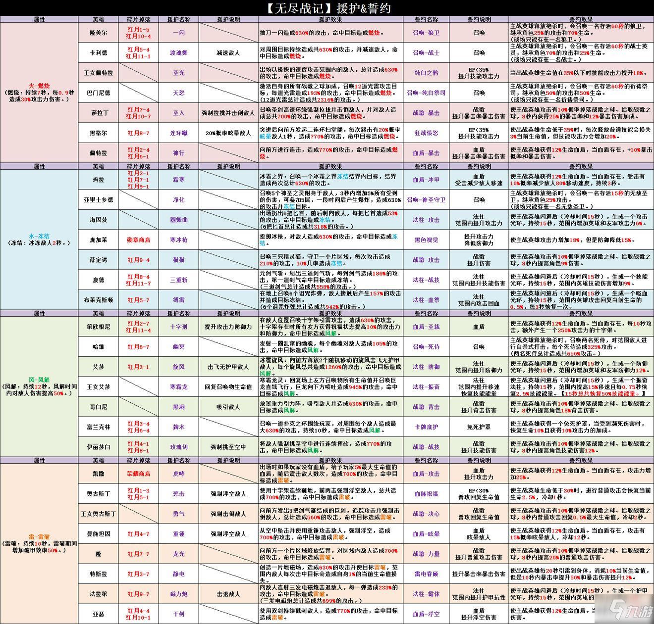 無盡戰(zhàn)記援護效果匯總介紹 無盡戰(zhàn)記誓約效果大全