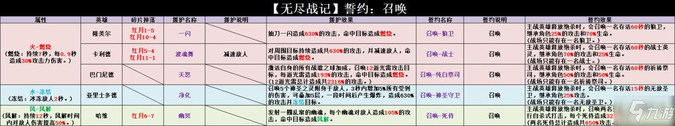 無盡戰(zhàn)記援護效果匯總介紹 無盡戰(zhàn)記誓約效果大全