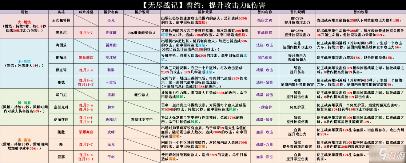 無盡戰(zhàn)記援護效果匯總介紹 無盡戰(zhàn)記誓約效果大全