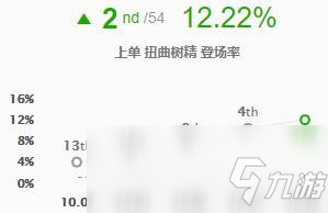 《LOL》10.8五路T1級別英雄推薦