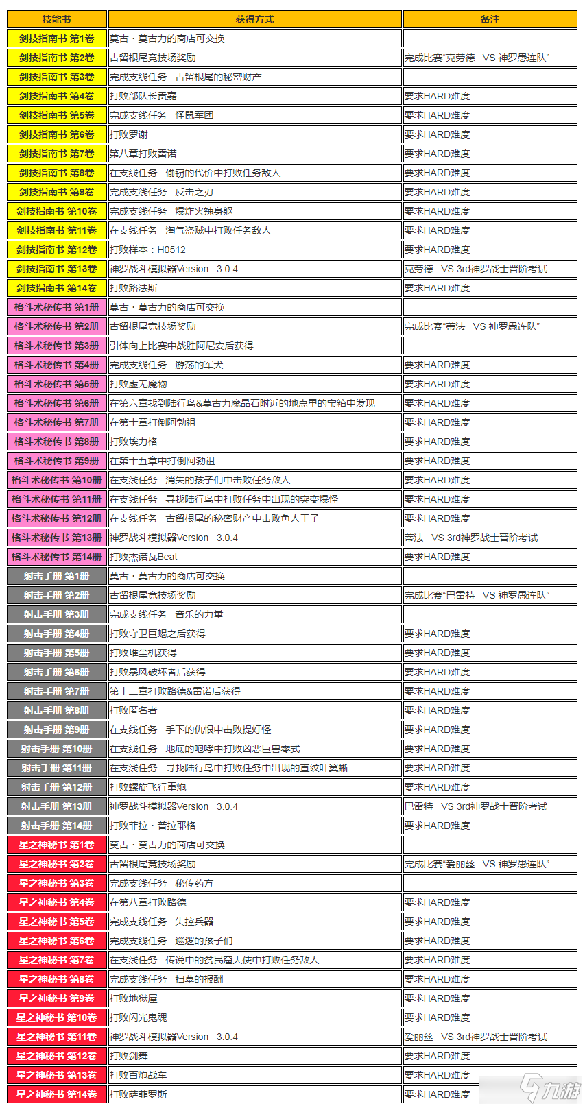 《最終幻想7 重制版》全技能書獲得攻略