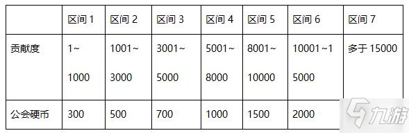 DNF公會硬幣獲取攻略