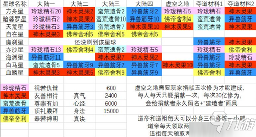 玄元劍仙所有星球探索獎勵匯總 各區(qū)域獎勵介紹