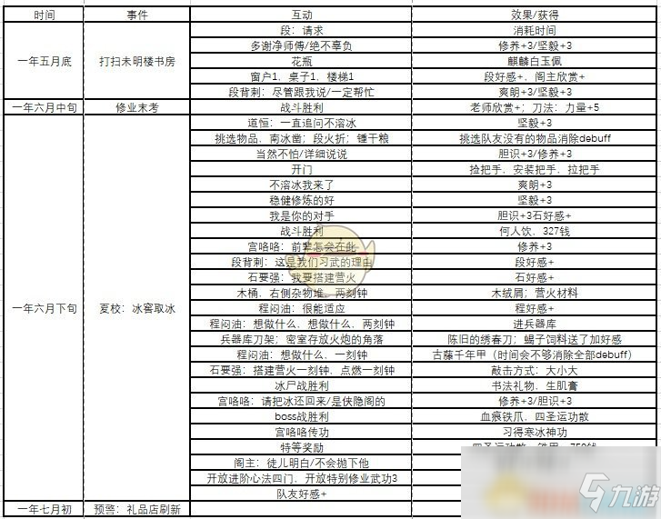 《俠隱閣》全事件時間表