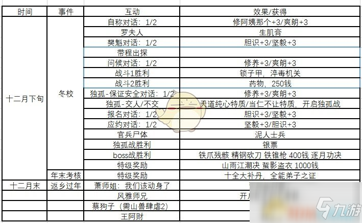 《俠隱閣》全事件時間表