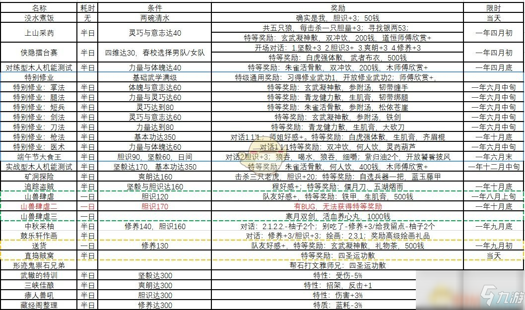 《俠隱閣》全事件時(shí)間表