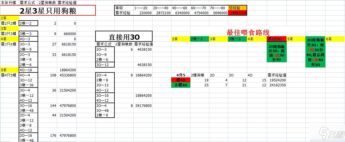 山海镜花狗粮怎么养?狗粮使用攻略