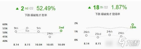 《LOL》10.9版本下路炸彈人玩法介紹