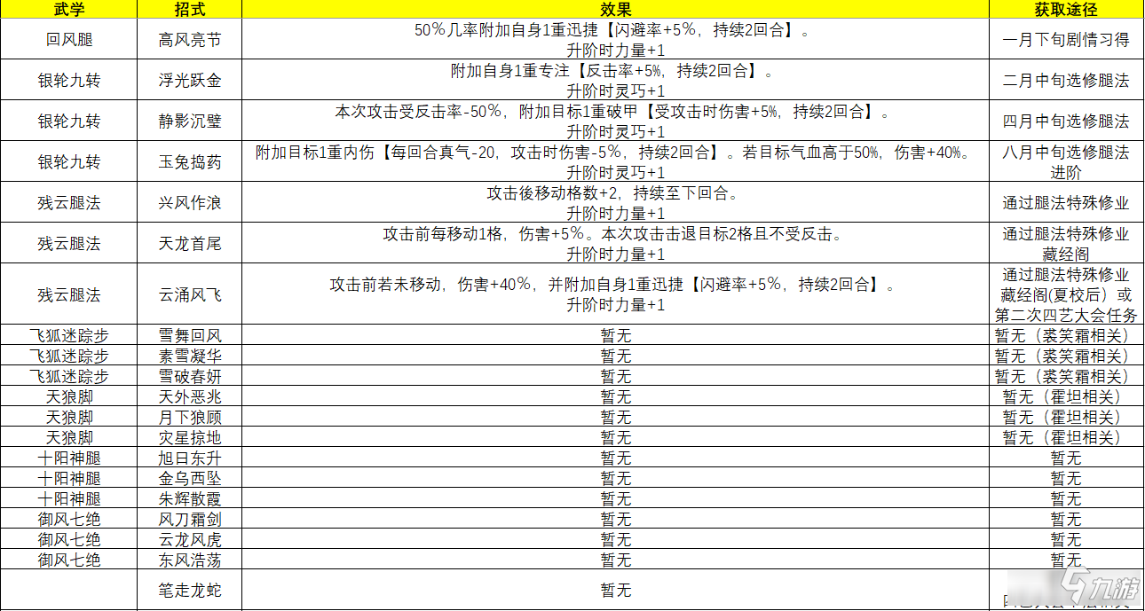 俠隱閣主角武學(xué)招式一覽 俠隱閣主角武學(xué)招式有哪些