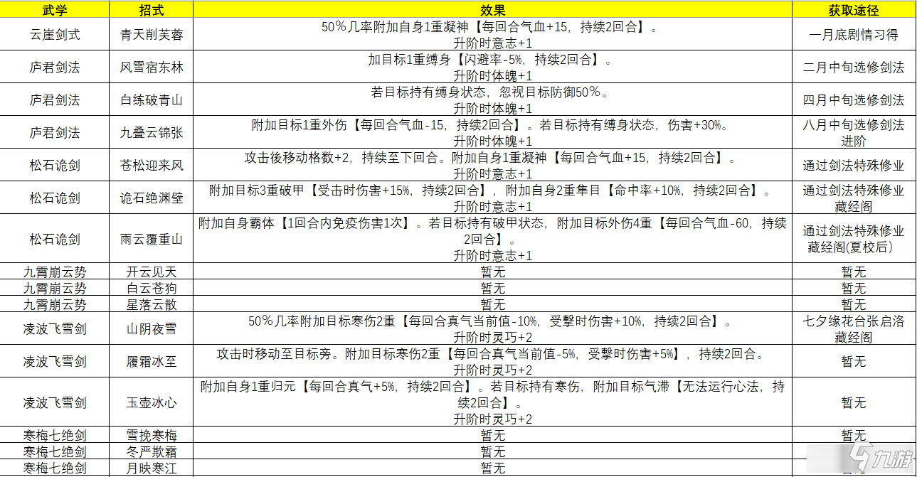 俠隱閣主角武學(xué)招式一覽 俠隱閣主角武學(xué)招式有哪些