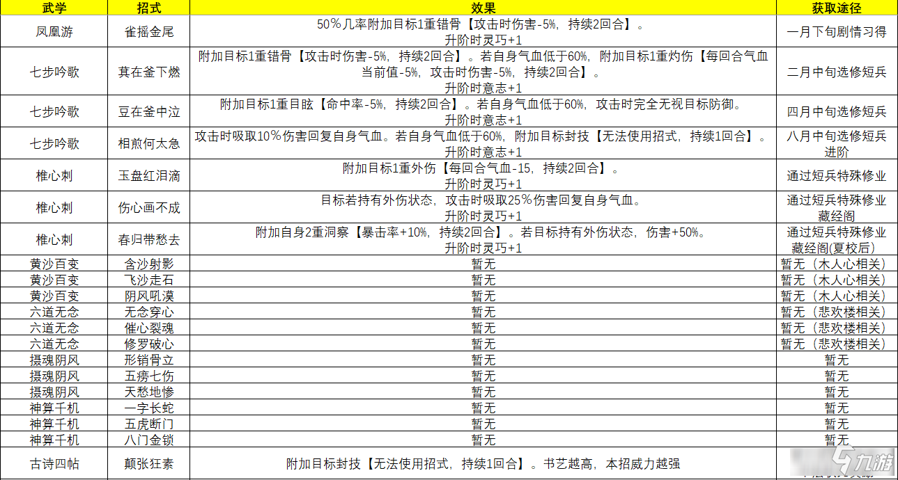 俠隱閣主角武學(xué)招式一覽 俠隱閣主角武學(xué)招式有哪些