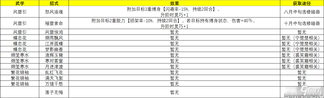 俠隱閣主角武學(xué)招式一覽 俠隱閣主角武學(xué)招式有哪些