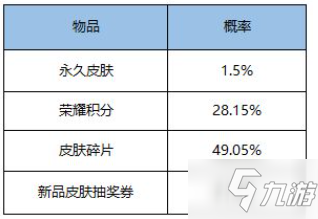 王者荣耀超值皮肤秘宝值得买吗 王者荣耀超值皮肤秘宝概率分析